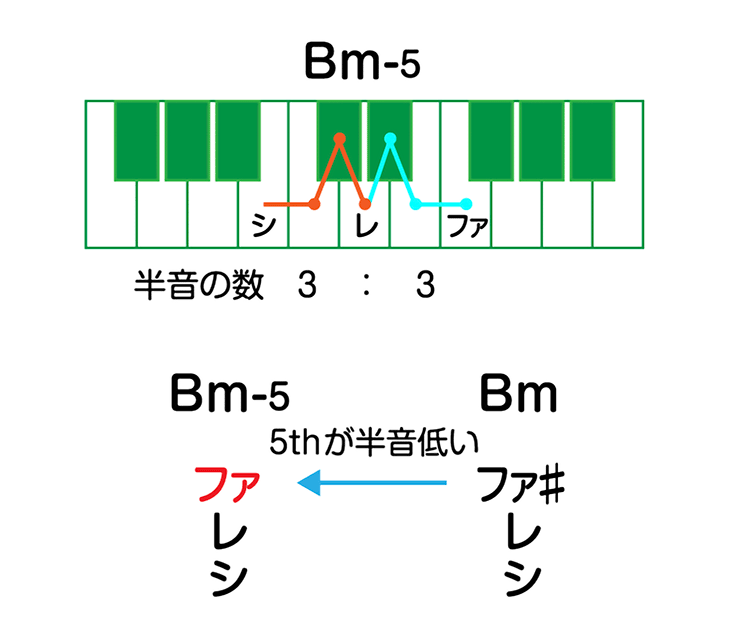 鍵盤図