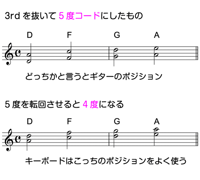 鍵盤図